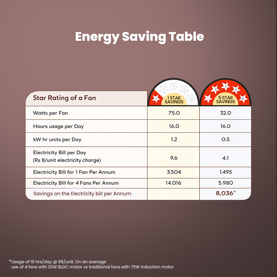 Crompton Energion Elevate 1200mm BLDC Ceiling Fan